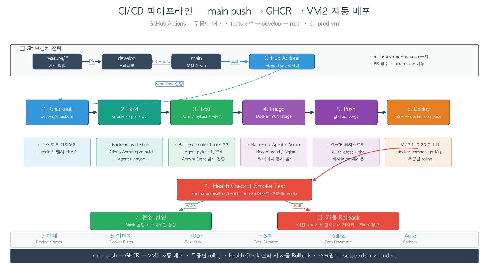 몽글픽 관리자 AI 에이전트 퀴즈 생성 화면