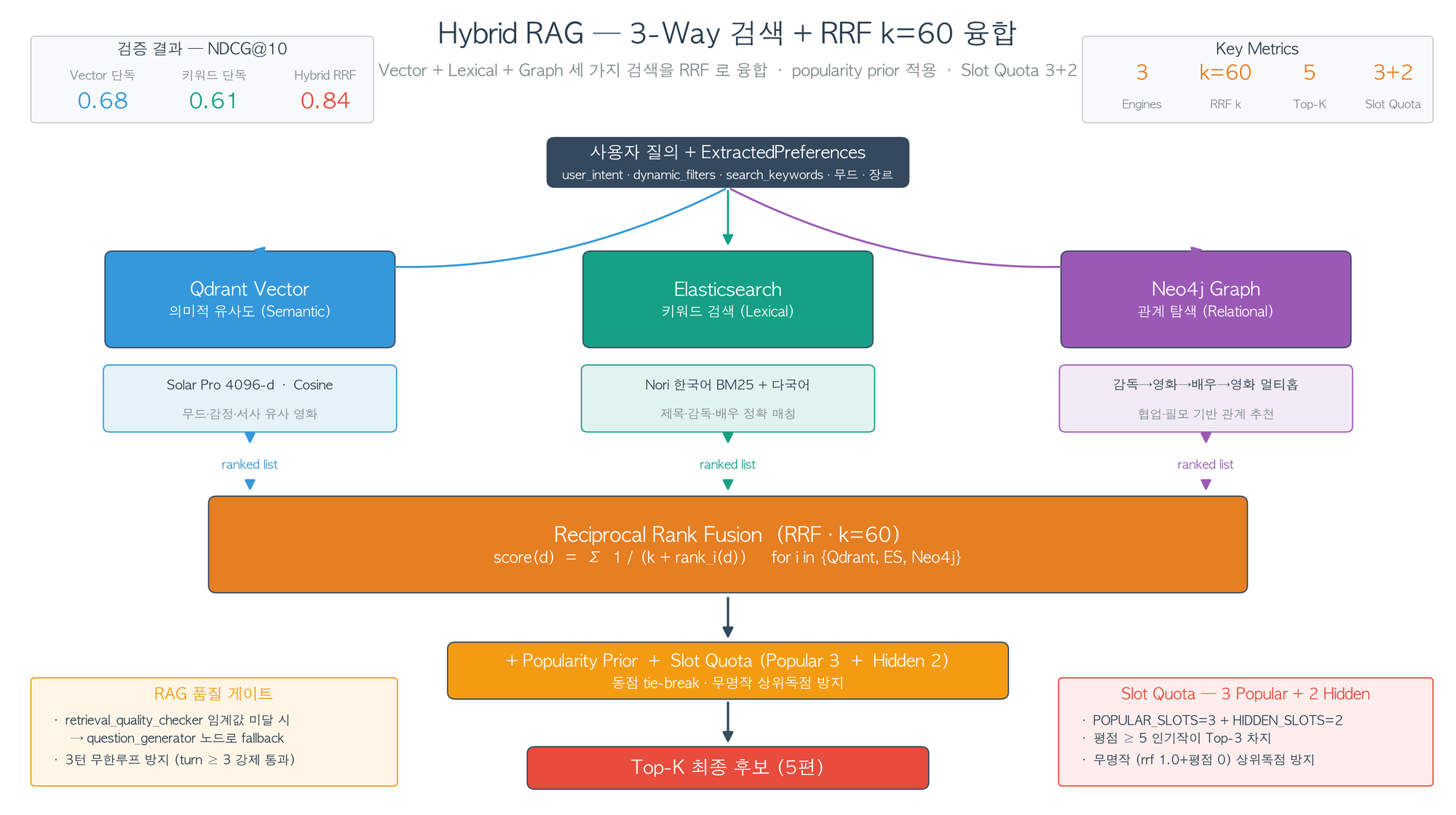 하이브리드 RAG — 벡터·BM25·그래프 RRF 융합 다이어그램