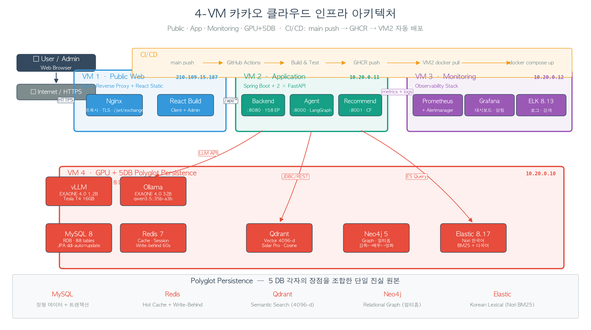 4-VM 카카오 클라우드 인프라 아키텍처 다이어그램