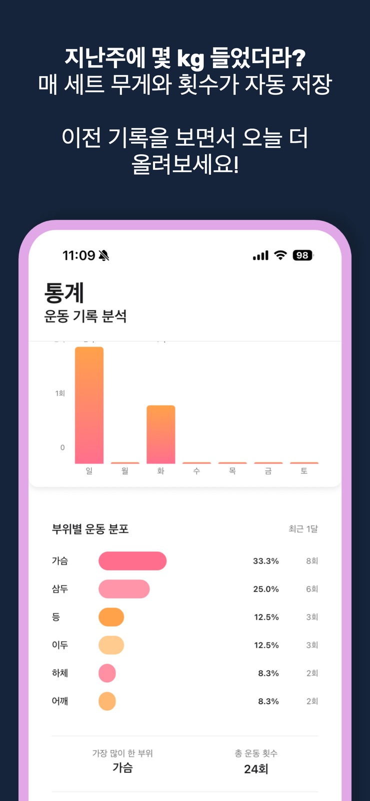 쉐어핏 운동 통계 — 요일별 빈도·부위별 분포